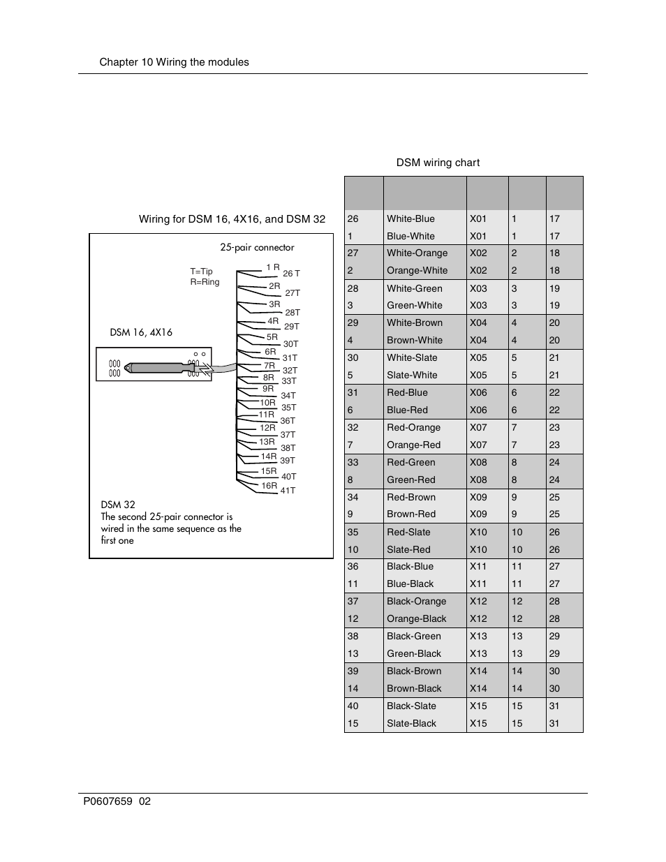 Figure 66, Wiring for dsm 16, 4x16, and dsm 32, Table 31 | Dsm wiring chart | Nortel Networks BCM1000 User Manual | Page 180 / 347