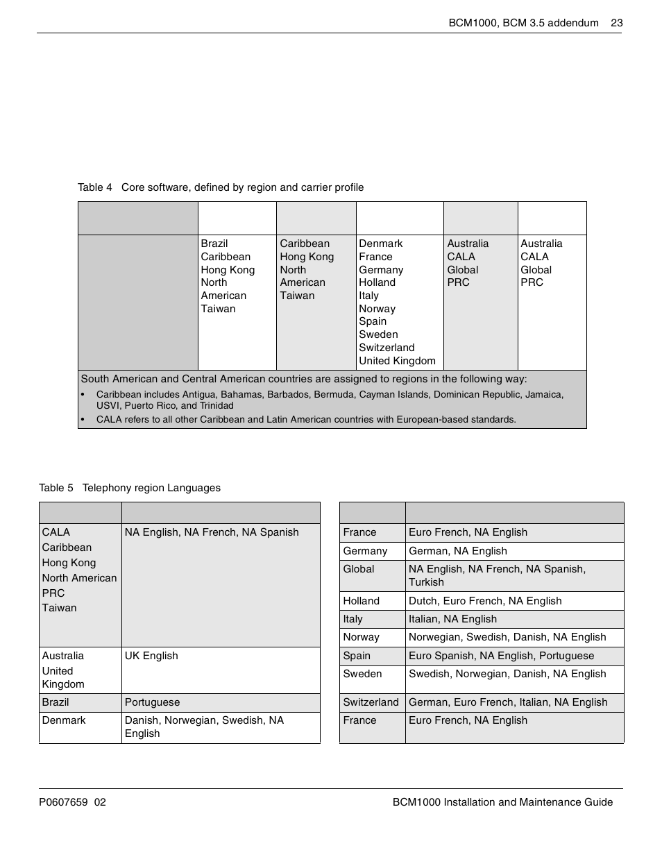 Market profile changes | Nortel Networks BCM1000 User Manual | Page 23 / 347