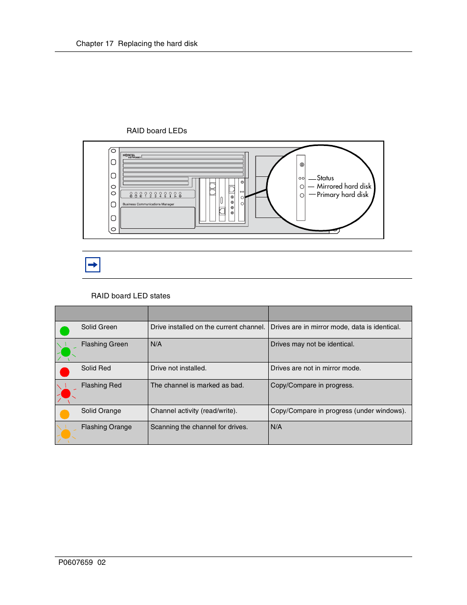 Raid board leds, Figure 118 raid board leds, Table 44 | Raid board led states | Nortel Networks BCM1000 User Manual | Page 258 / 347