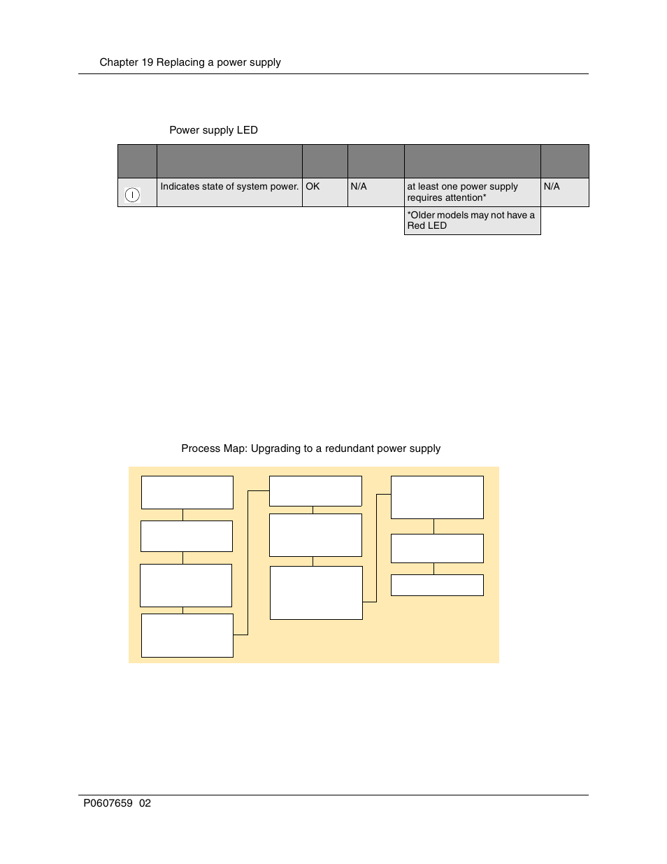 Upgrading to a redundant power supply, Table 47, Power supply led | Check power led | Nortel Networks BCM1000 User Manual | Page 272 / 347