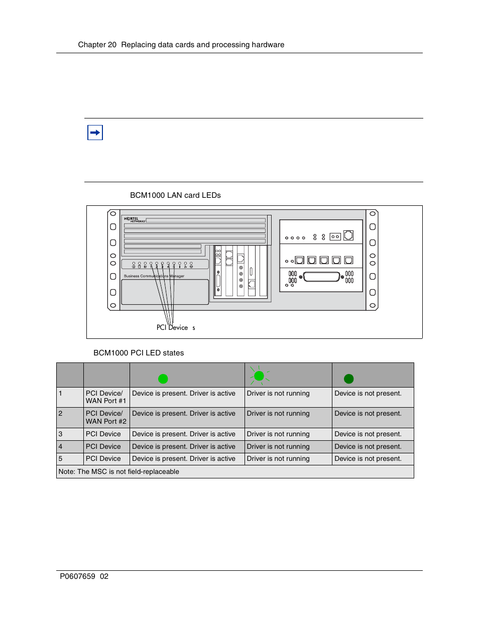 Removing a data card, Figure 142 bcm1000 lan card leds, Table 48 | Bcm1000 pci led states, Check leds | Nortel Networks BCM1000 User Manual | Page 282 / 347