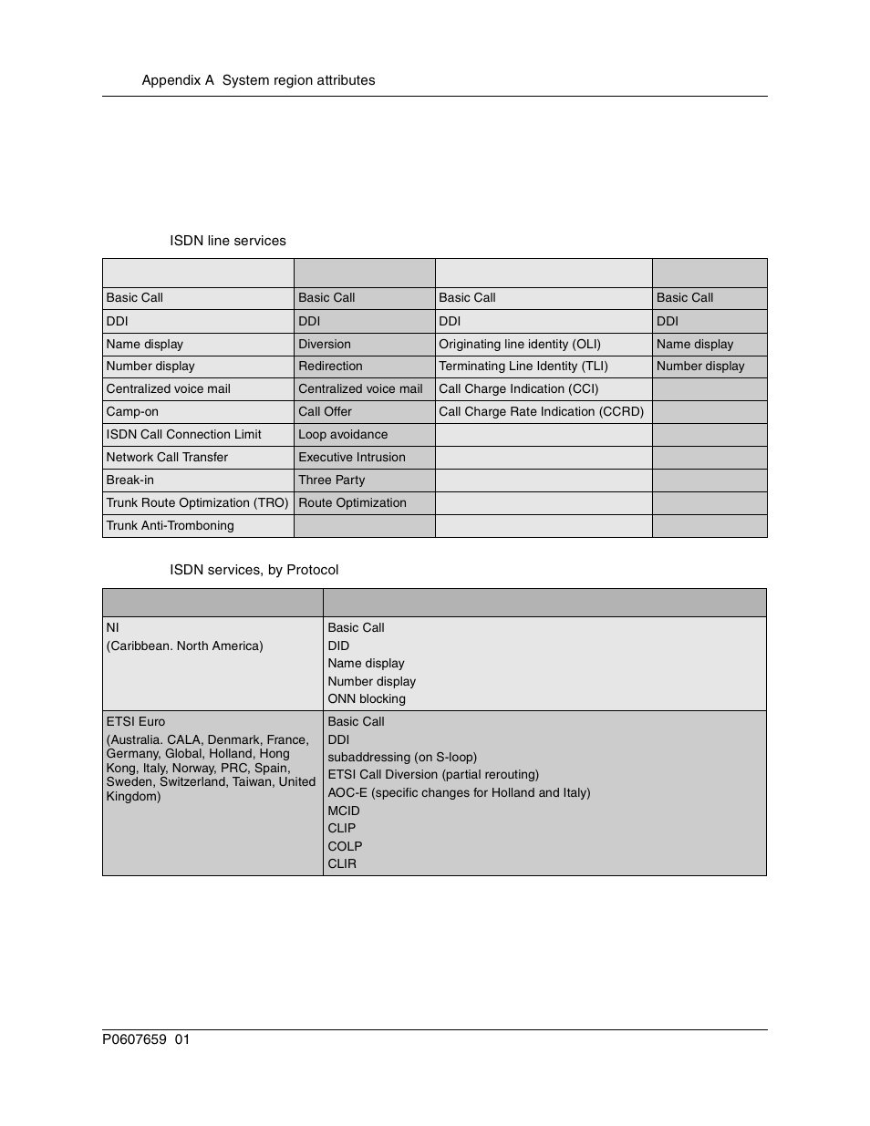 Isdn line services, Table 53, Table 54 | Isdn services, by protocol | Nortel Networks BCM1000 User Manual | Page 298 / 347