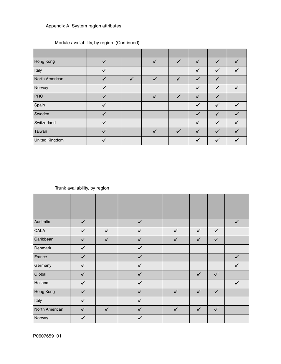Trunk availability by region, Table 57, Trunk availability, by region | Nortel Networks BCM1000 User Manual | Page 300 / 347