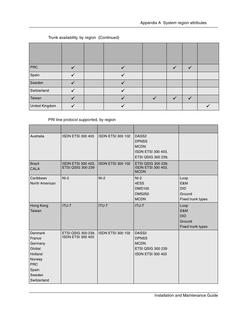 Table 58, Pri line protocol supported, by region | Nortel Networks BCM1000 User Manual | Page 301 / 347