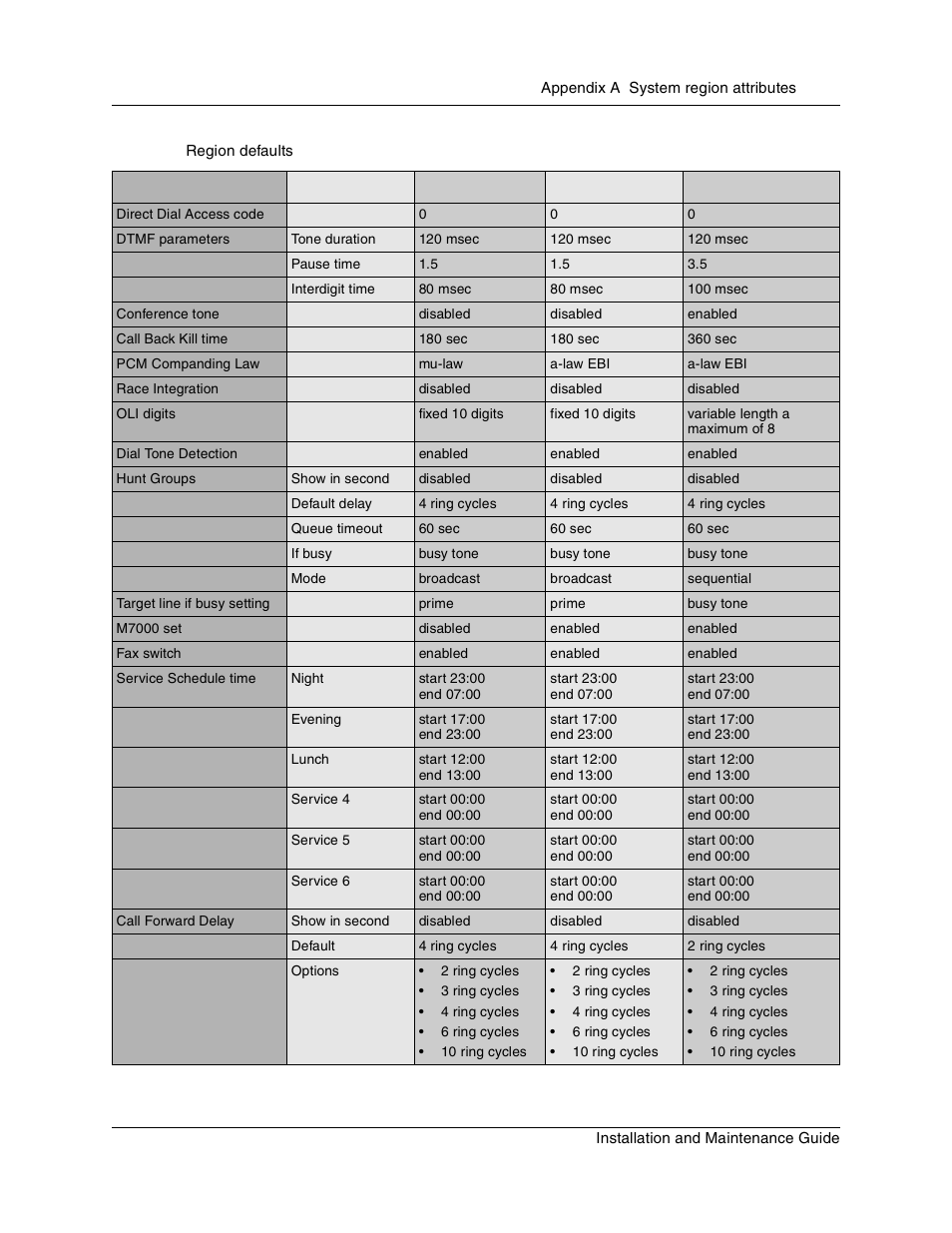 Table 61, Region defaults | Nortel Networks BCM1000 User Manual | Page 305 / 347
