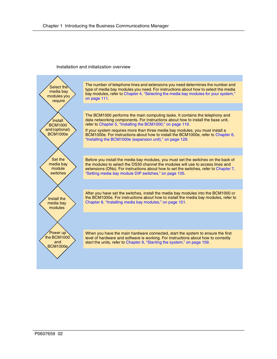 Installation process overview, Determining module channel requirements, Figure 23 | Installation and initialization overview | Nortel Networks BCM1000 User Manual | Page 86 / 347