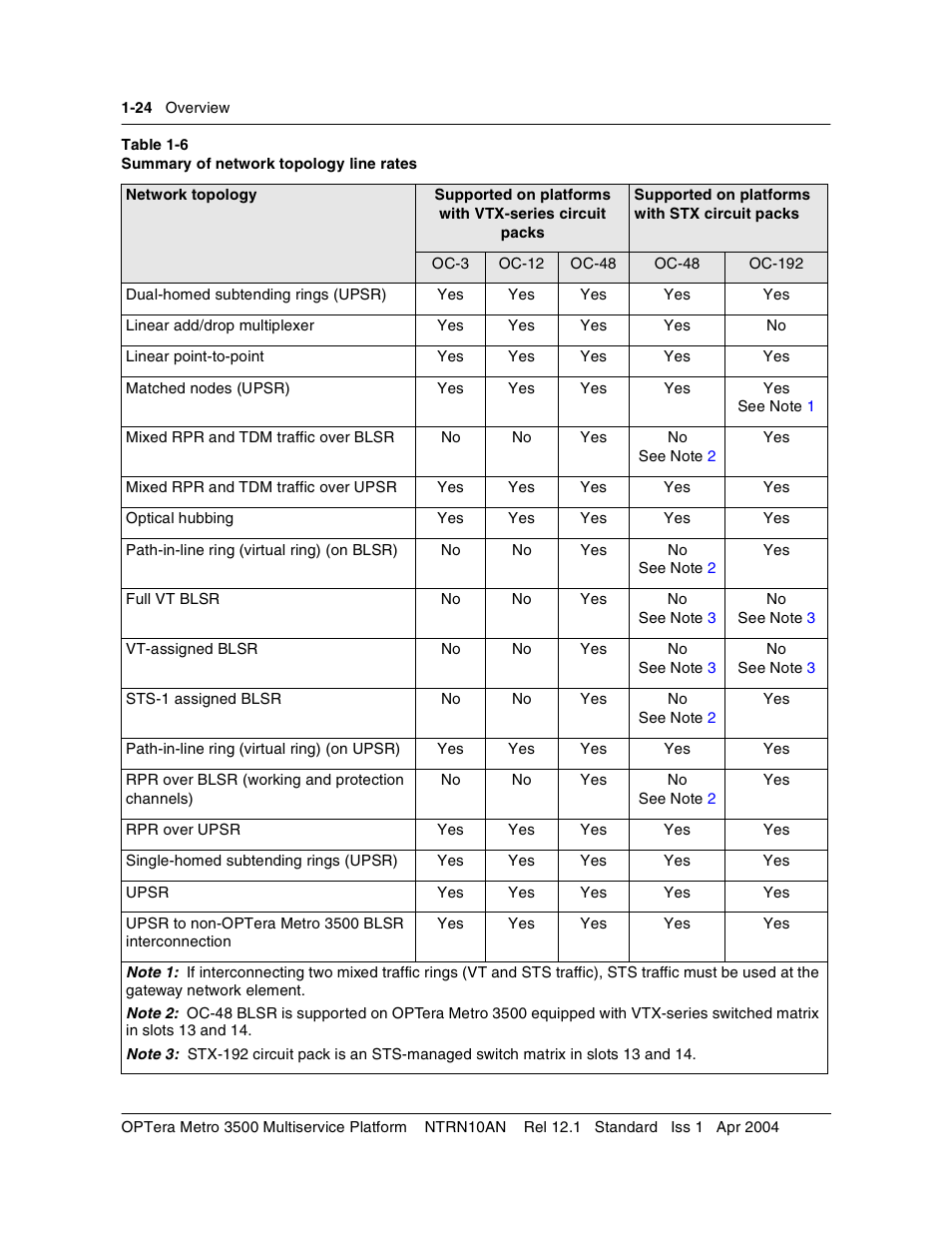 Ough, Table 1-6 | Nortel Networks OPTera Metro 3500 User Manual | Page 36 / 342