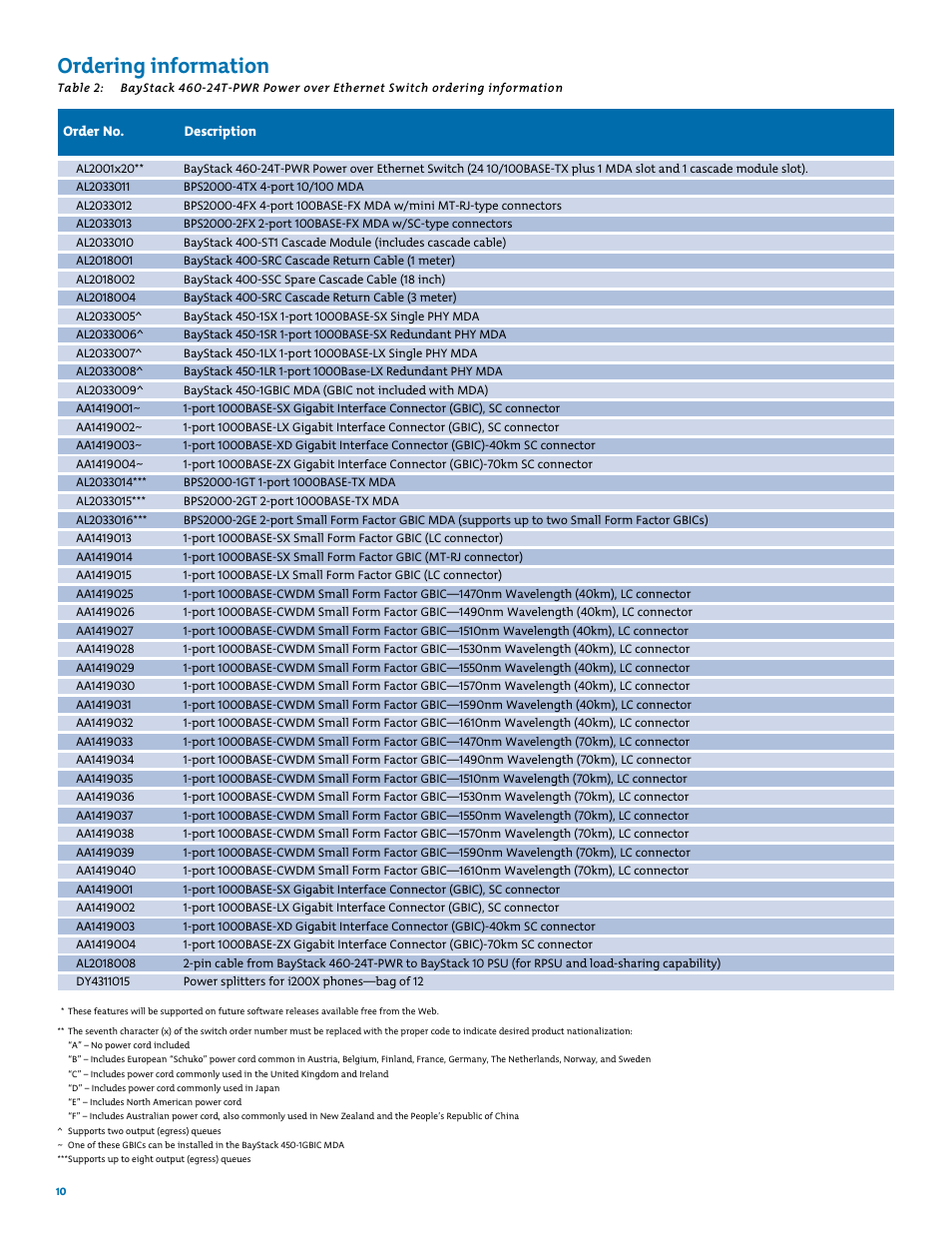 Ordering information | Nortel Networks 460-24T-PWR User Manual | Page 10 / 11