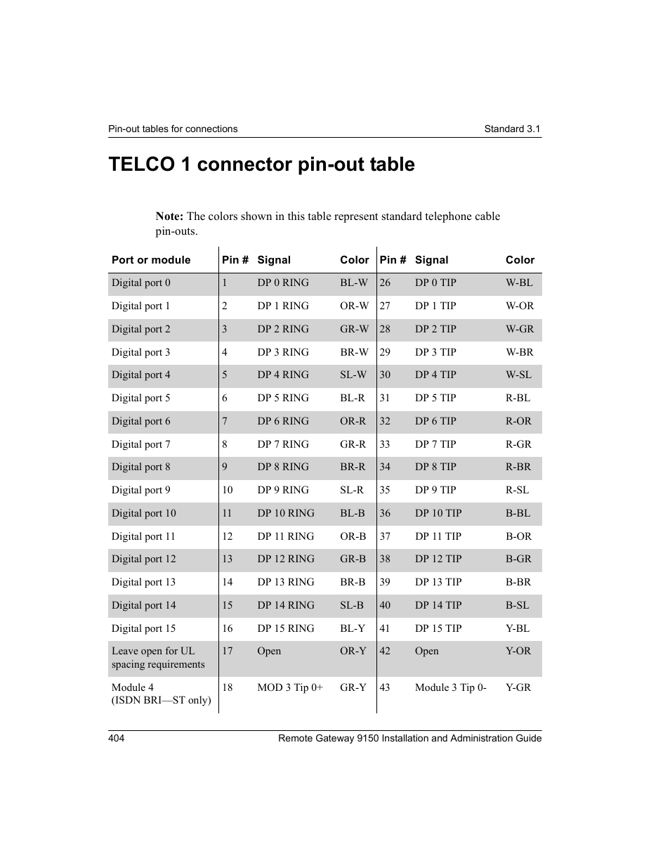 Telco 1 connector pin-out table | Nortel Networks 9150 User Manual | Page 434 / 562