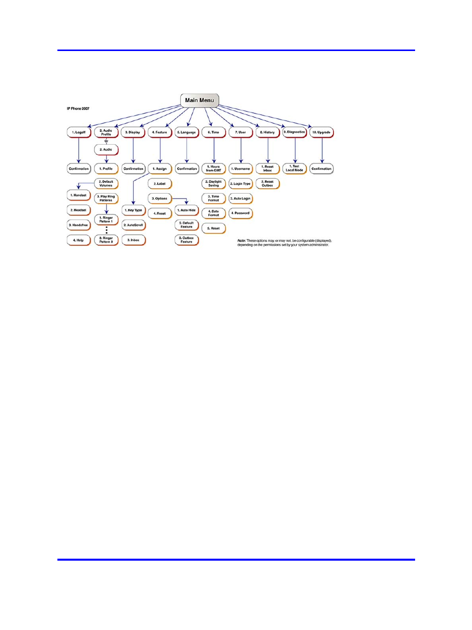 Menu hierarchy, Tools menu, Network configuration | Local diagnostics, Touch panel setup | Nortel Networks NN10300-020 User Manual | Page 20 / 102