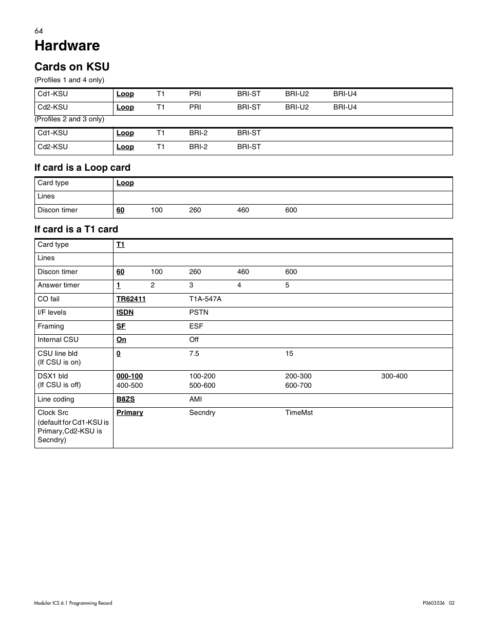 Hardware, Cards on ksu, If card is a loop card | If card is a t1 card, Hardware 64, Cards on ksu 64, If card is a loop card 64 if card is a t1 card 64, If card is a loop card if card is a t1 card | Nortel Networks ICS 6.1 User Manual | Page 72 / 116