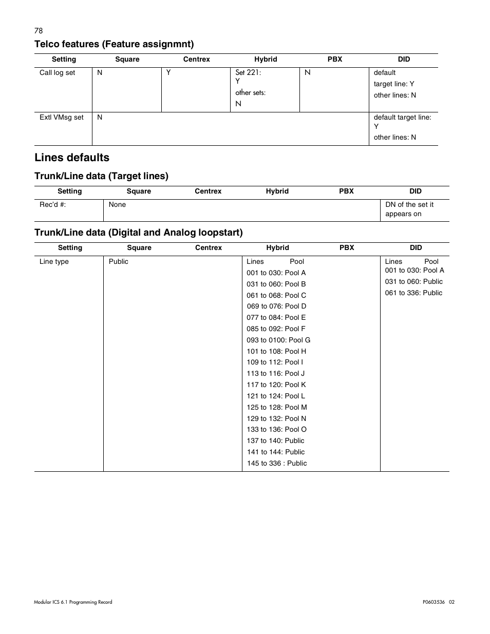 Telco features (feature assignmnt), Lines defaults, Trunk/line data (target lines) | Trunk/line data (digital and analog loopstart), Telco features (feature assignmnt) 77, Lines defaults 77 | Nortel Networks ICS 6.1 User Manual | Page 86 / 116