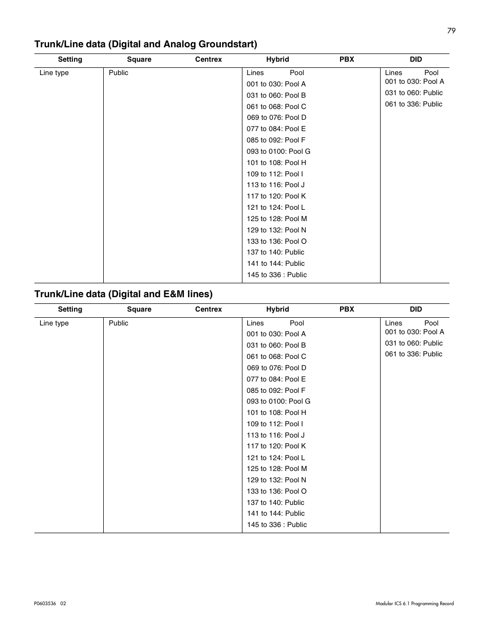 Trunk/line data (digital and analog groundstart), Trunk/line data (digital and e&m lines) | Nortel Networks ICS 6.1 User Manual | Page 87 / 116