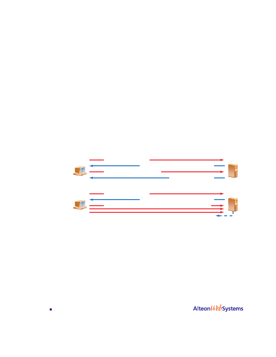 Delayed binding, Delayed binding 146, Figure 6-9 | Dos syn attacks without delayed binding 146 | Nortel Networks WEB OS 212777 User Manual | Page 146 / 482