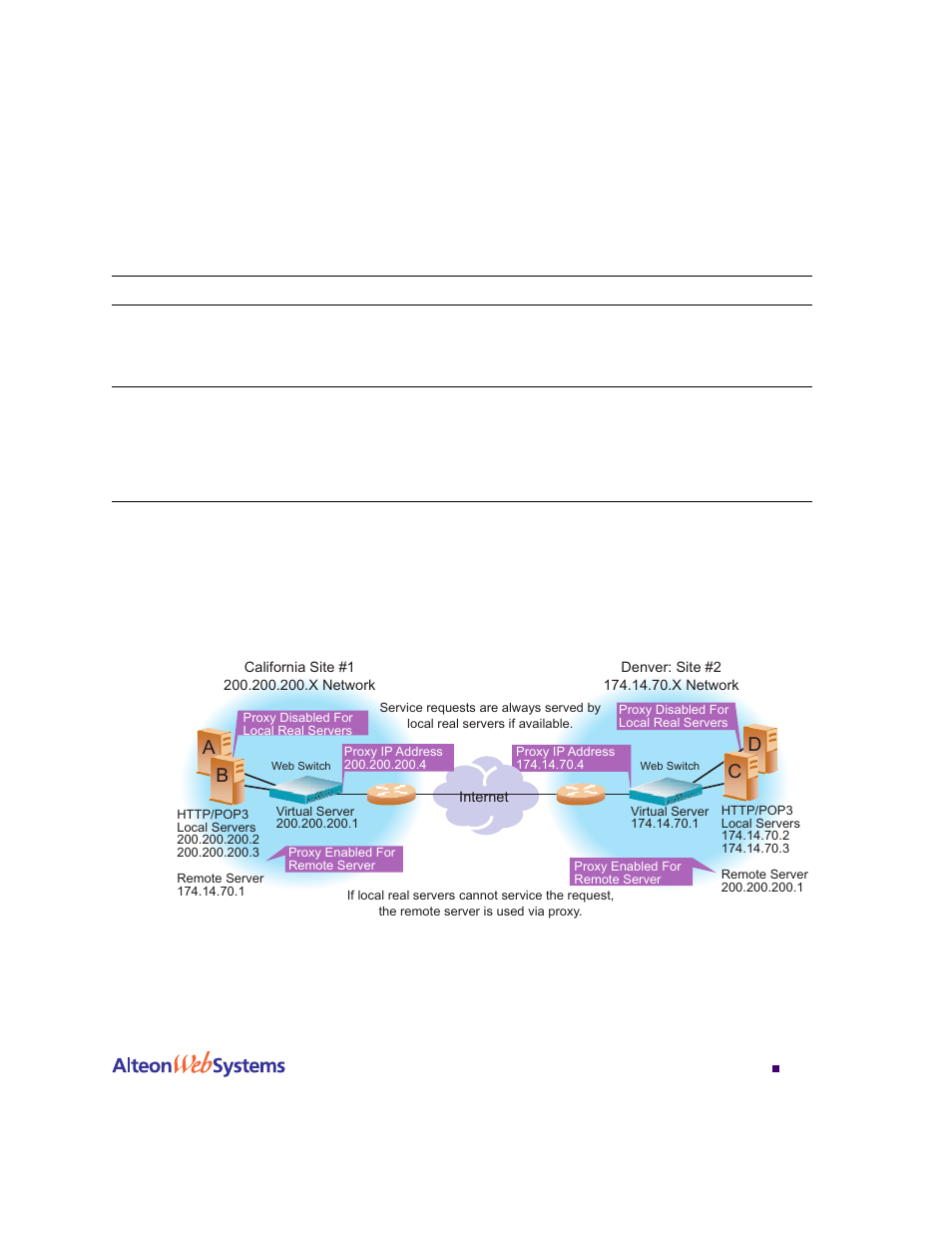 How ip proxy works, How ip proxy works 305, Table 12-5 | Http versus non-http redirects 305, Ab c d | Nortel Networks WEB OS 212777 User Manual | Page 305 / 482
