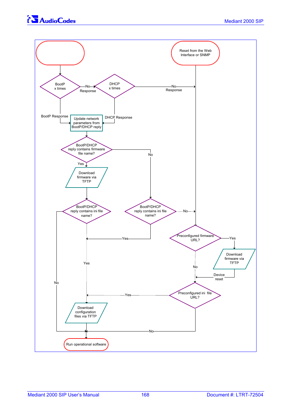 Figure 10-1: mediant 2000 startup process, Figure, On pa | Nortel Networks Mediant TP-1610 SIP User Manual | Page 168 / 280