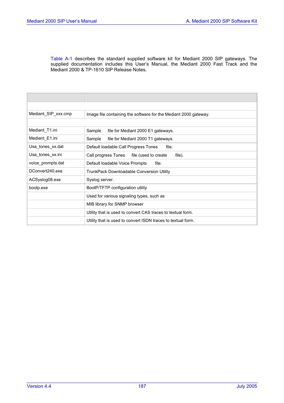A. mediant 2000 sip software kit, Appendix a, Mediant 2000 sip software kit | Table a-1: mediant 2000 sip supplied software kit, Appendix a mediant 2000 sip software kit | Nortel Networks Mediant TP-1610 SIP User Manual | Page 187 / 280