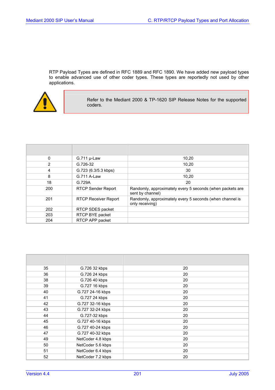 C. rtp/rtcp payload types and port allocation, Payload types defined in rfc 1890, Defined payload types | Appendix c, Rtp/rtcp payload types and port allocation, Table c-1: packet types defined in rfc 1890, C.2 defined payload types | Nortel Networks Mediant TP-1610 SIP User Manual | Page 201 / 280