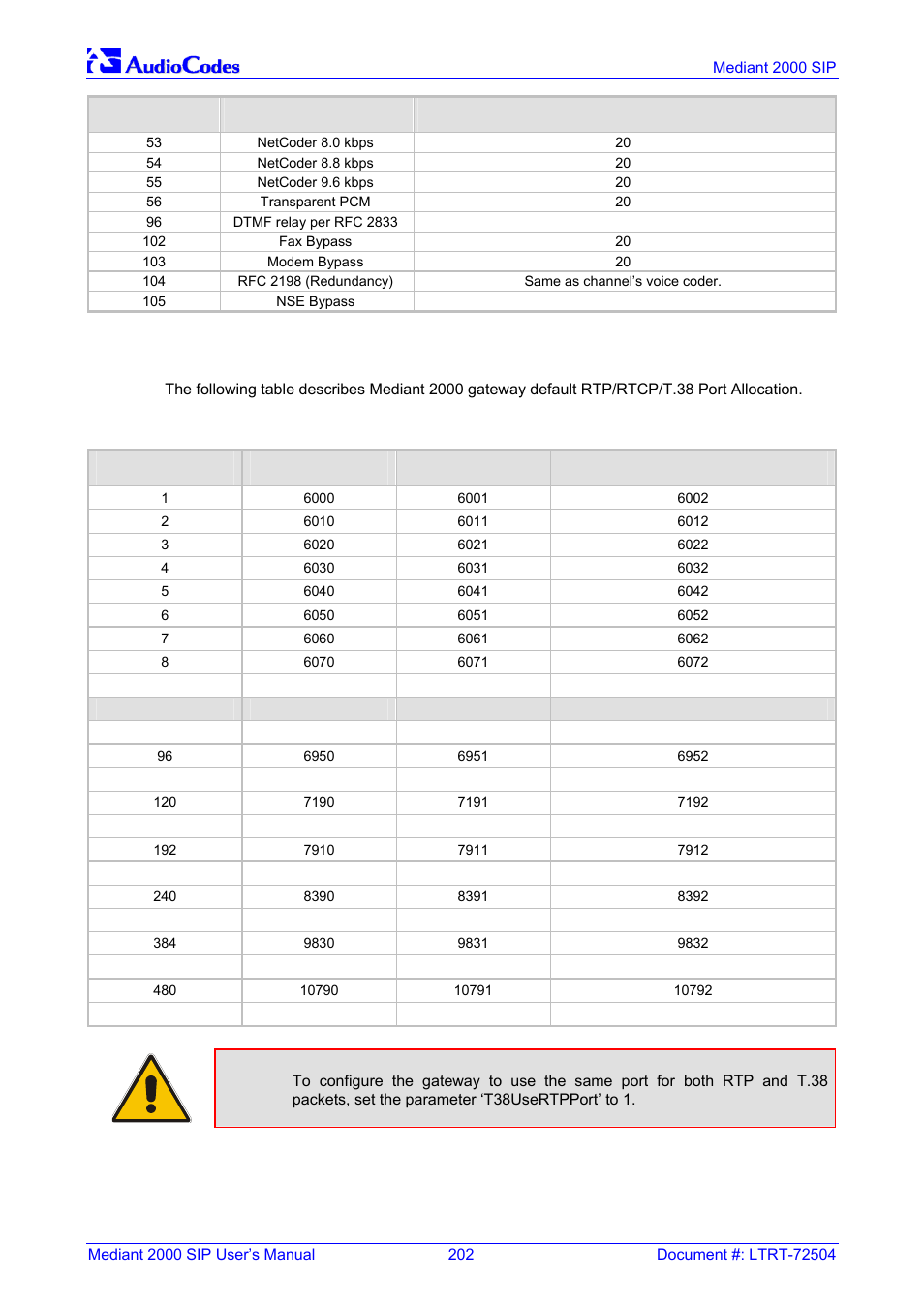 Default rtp/rtcp/t.38 port allocation, Table c-3: default rtp/rtcp/t.38 port allocation, C.3 default rtp/rtcp/t.38 port allocation | Nortel Networks Mediant TP-1610 SIP User Manual | Page 202 / 280