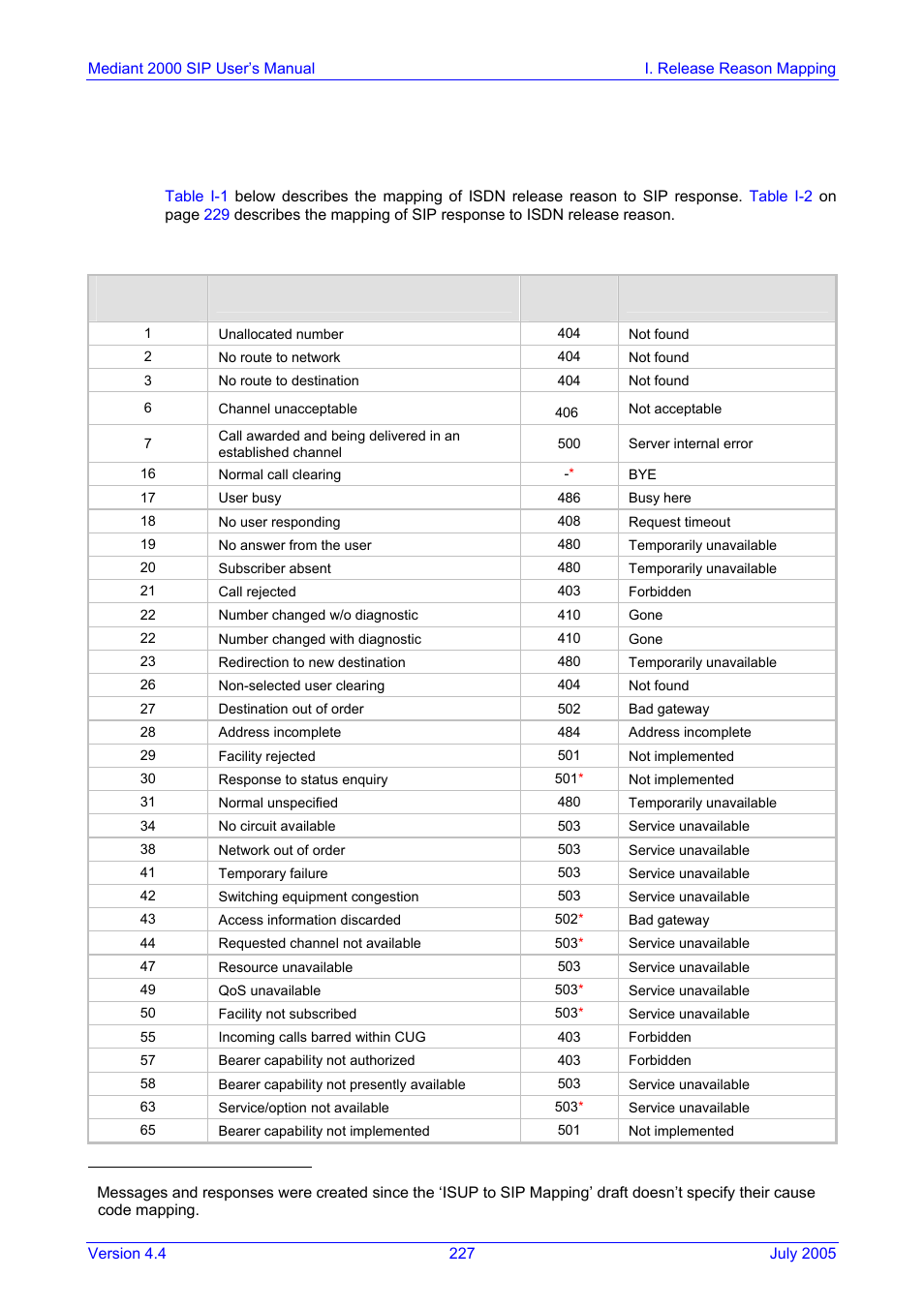 I. release reason mapping, Appendix i, Release reason mapping | Appendix i release reason mapping | Nortel Networks Mediant TP-1610 SIP User Manual | Page 227 / 280