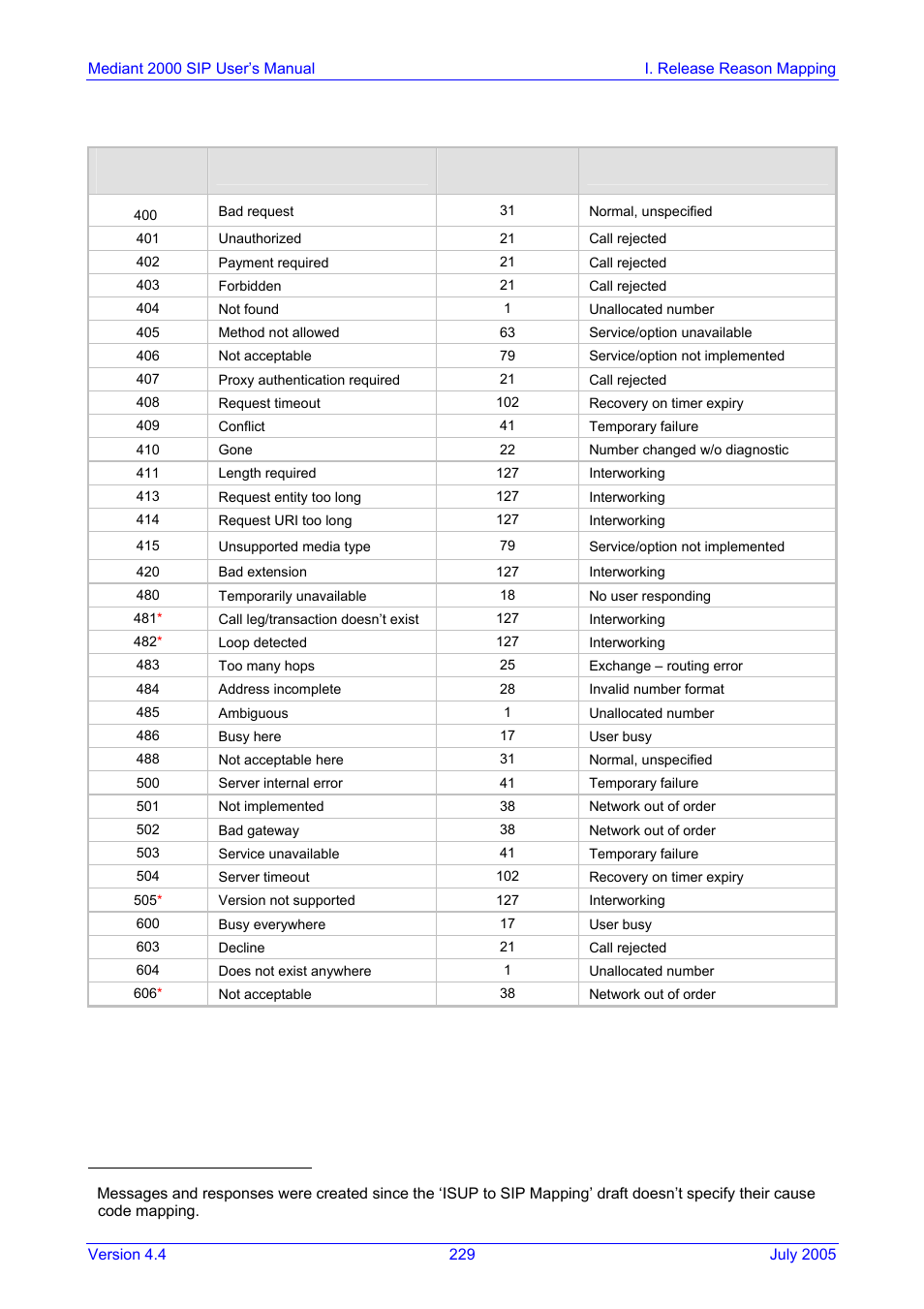Table i-2 | Nortel Networks Mediant TP-1610 SIP User Manual | Page 229 / 280