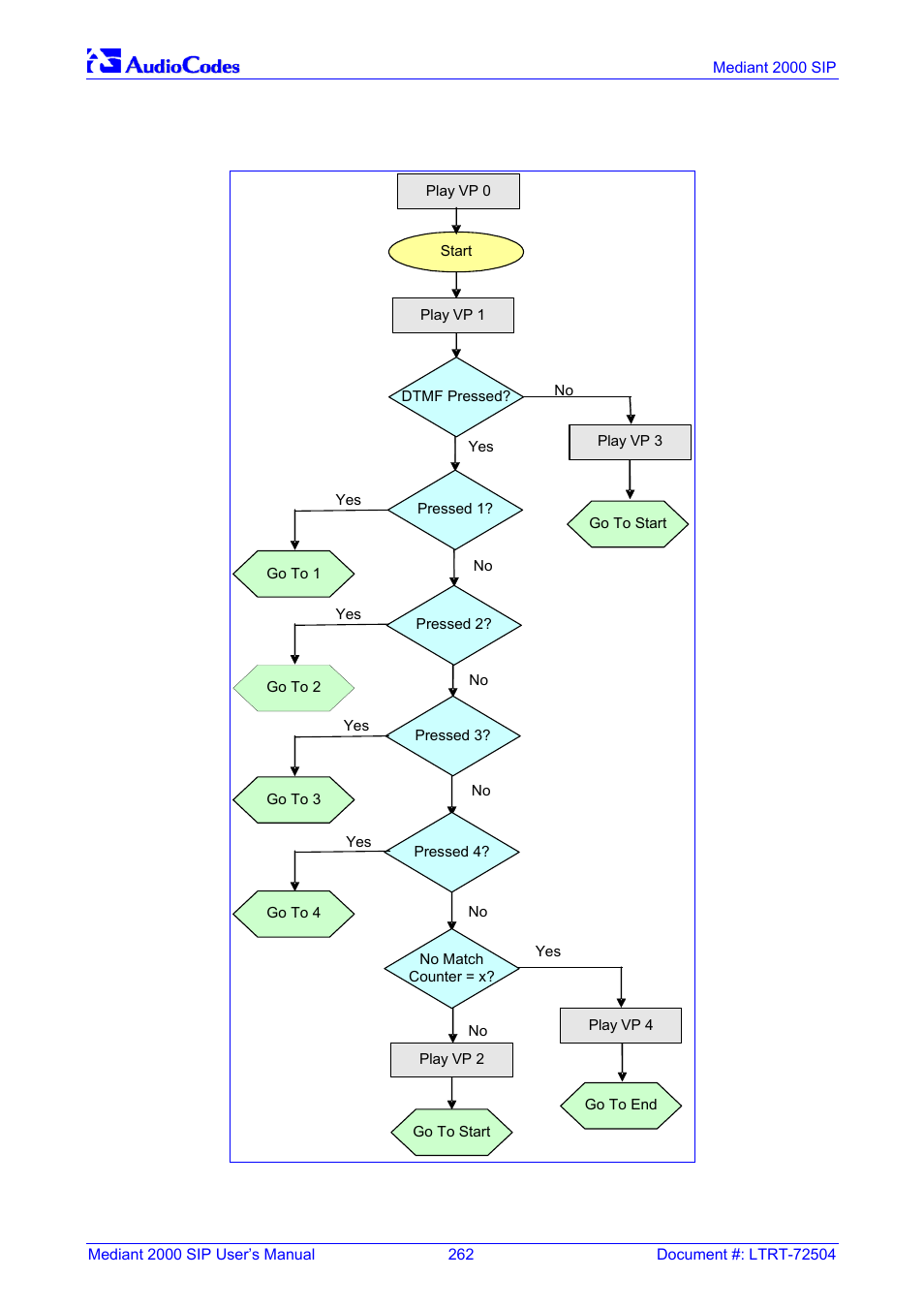 Vxml flow chart, K.11.2, Figure k-7: vxml script opening menu | Figure k-8: vxml script option 1, make a call, K.11.2 vxml flow chart | Nortel Networks Mediant TP-1610 SIP User Manual | Page 262 / 280