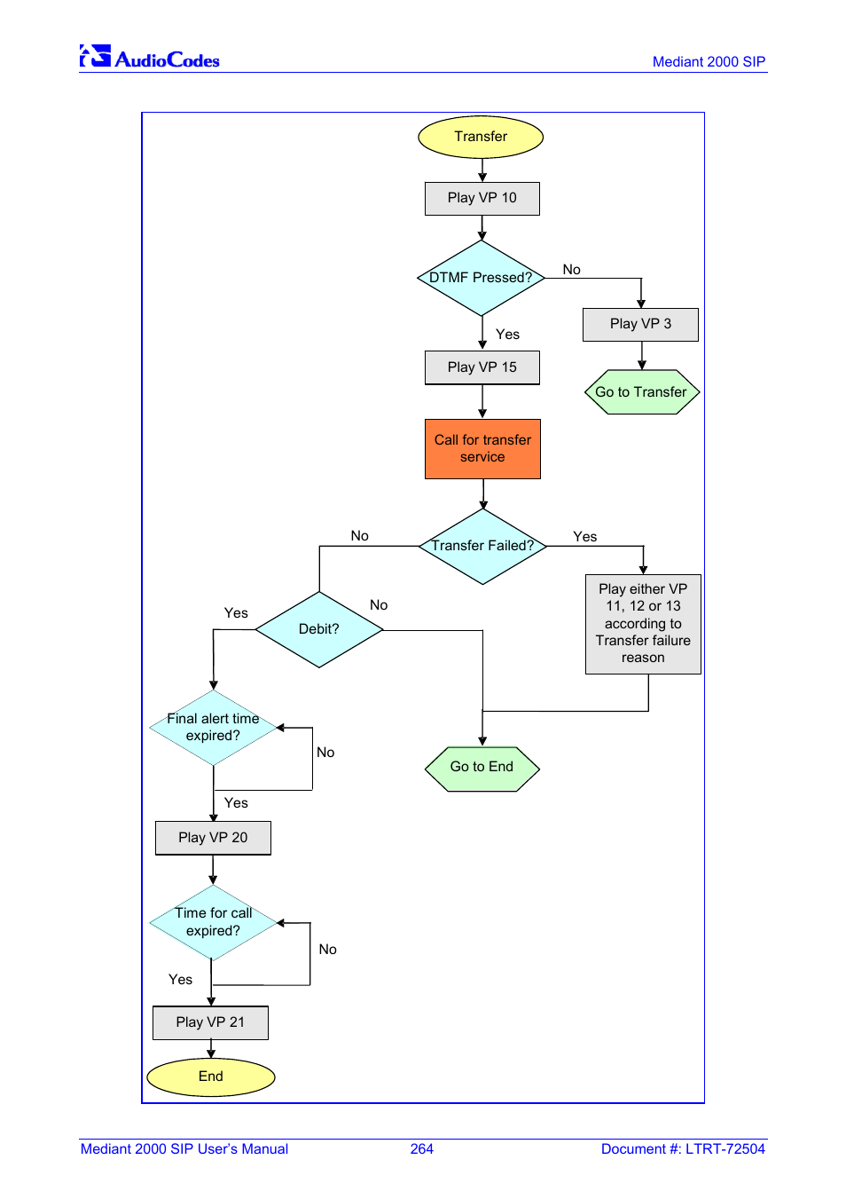 Figure k-10: vxml script, options 2, 3 and 4 | Nortel Networks Mediant TP-1610 SIP User Manual | Page 264 / 280