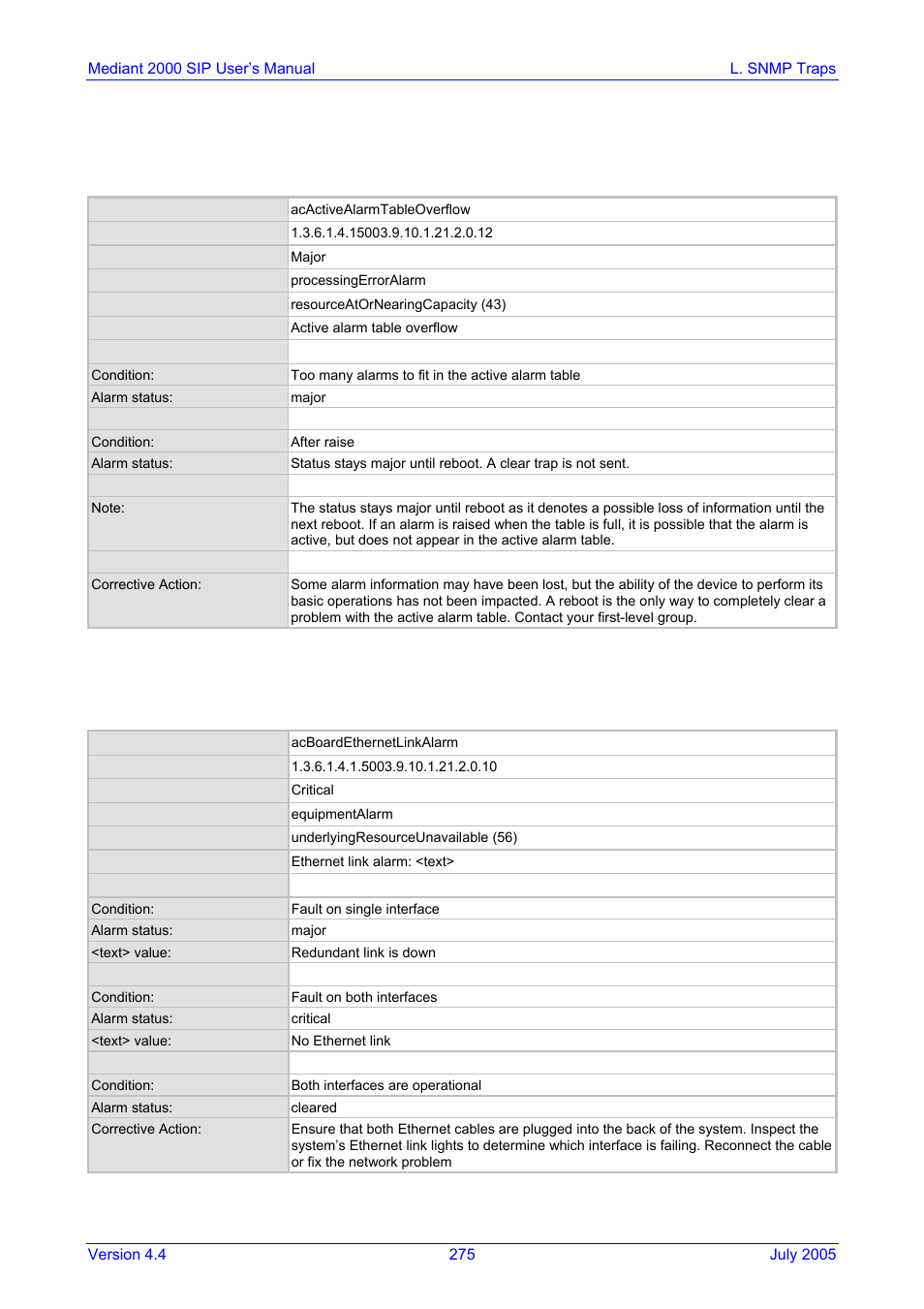 Component: alarmmanager#0, Component: ethernetlink#0, L.1.2 | L.1.3, Table l-9: acactivealarmtableoverflow alarm trap, Table l-10: acboardethernetlinkalarm alarm trap, L.1.2 component: alarmmanager#0, L.1.3 component: ethernetlink#0 | Nortel Networks Mediant TP-1610 SIP User Manual | Page 275 / 280