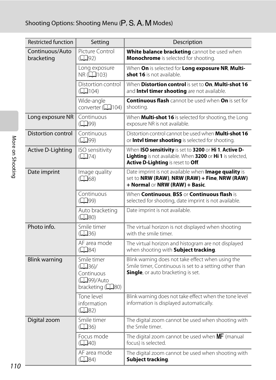 Nortel Networks COOLPIX P7000 User Manual | Page 124 / 240