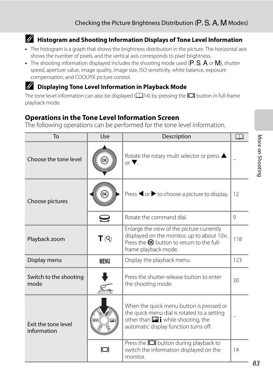 Histogram and shooting information, Displays of tone level information, A83) f | Operations in the tone level information, Screen, A83), Operations in the tone level information screen | Nortel Networks COOLPIX P7000 User Manual | Page 97 / 240