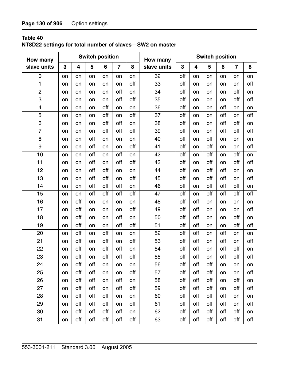 To the table 40 on | Nortel Networks Circuit Card User Manual | Page 130 / 908