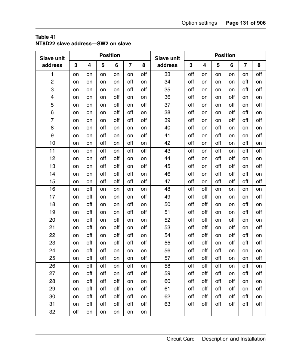 To the table 41 on | Nortel Networks Circuit Card User Manual | Page 131 / 908