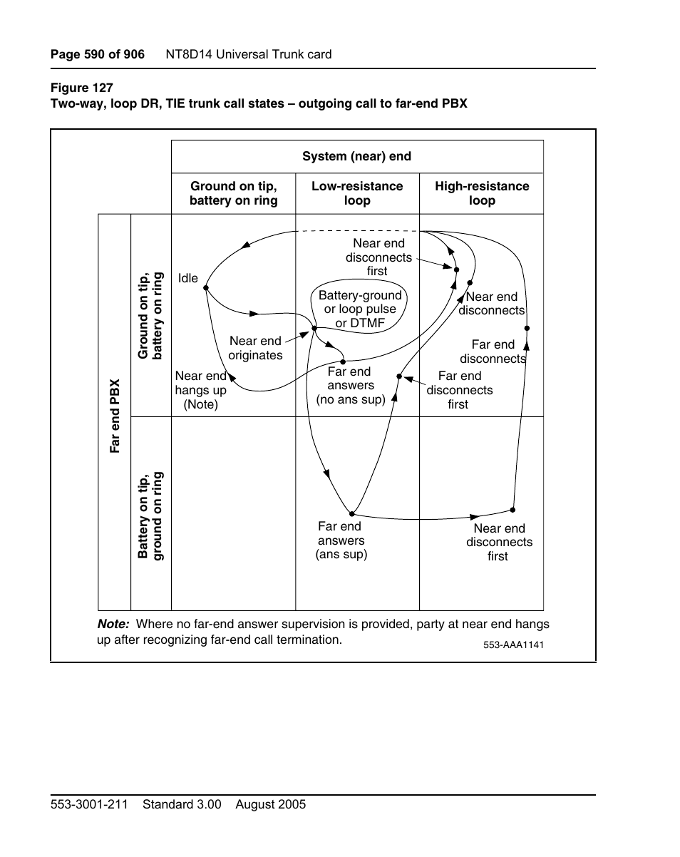 E trunk. see figure 127 o | Nortel Networks Circuit Card User Manual | Page 590 / 908