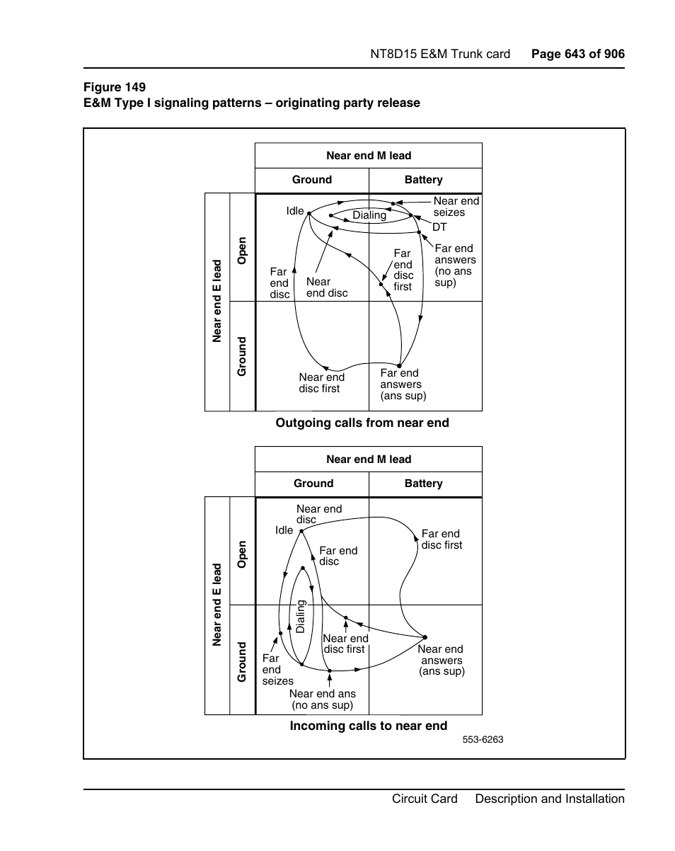Figure 149 on, Shows e&m type i signa | Nortel Networks Circuit Card User Manual | Page 643 / 908