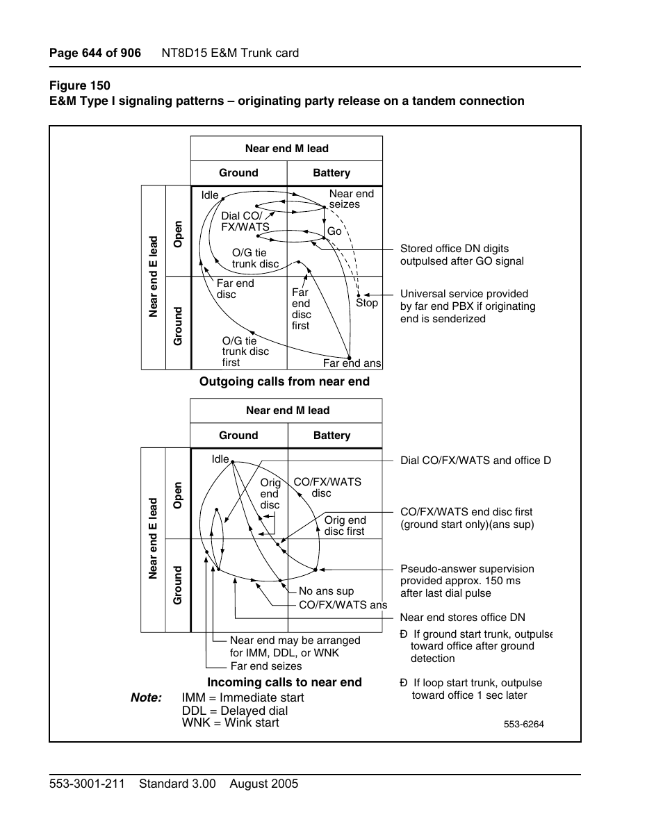 Figure 150 on | Nortel Networks Circuit Card User Manual | Page 644 / 908
