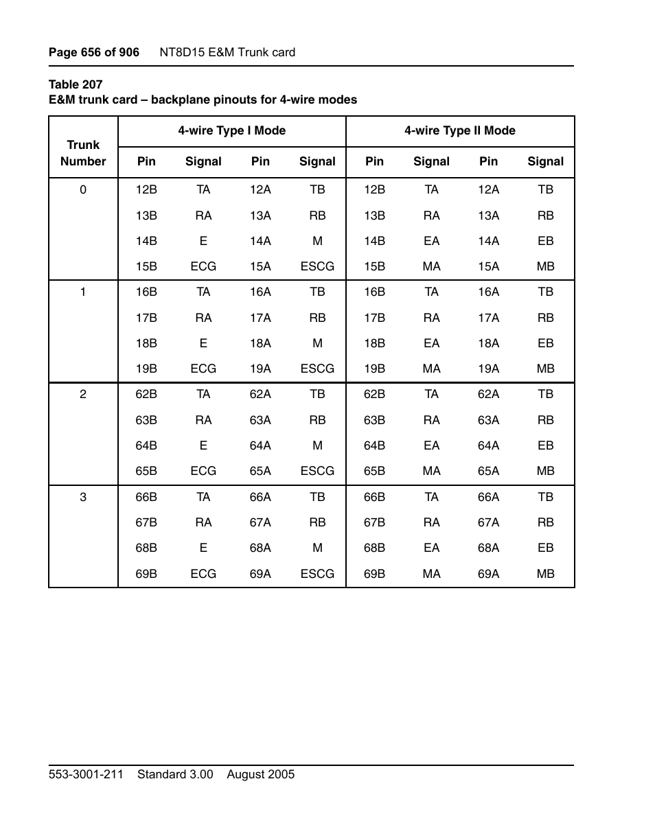 Table 207 on | Nortel Networks Circuit Card User Manual | Page 656 / 908