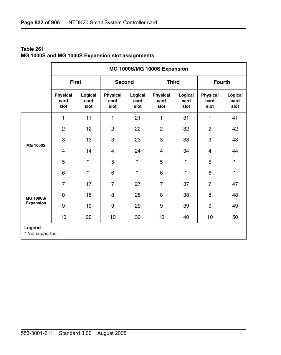 See table 261 on | Nortel Networks Circuit Card User Manual | Page 822 / 908