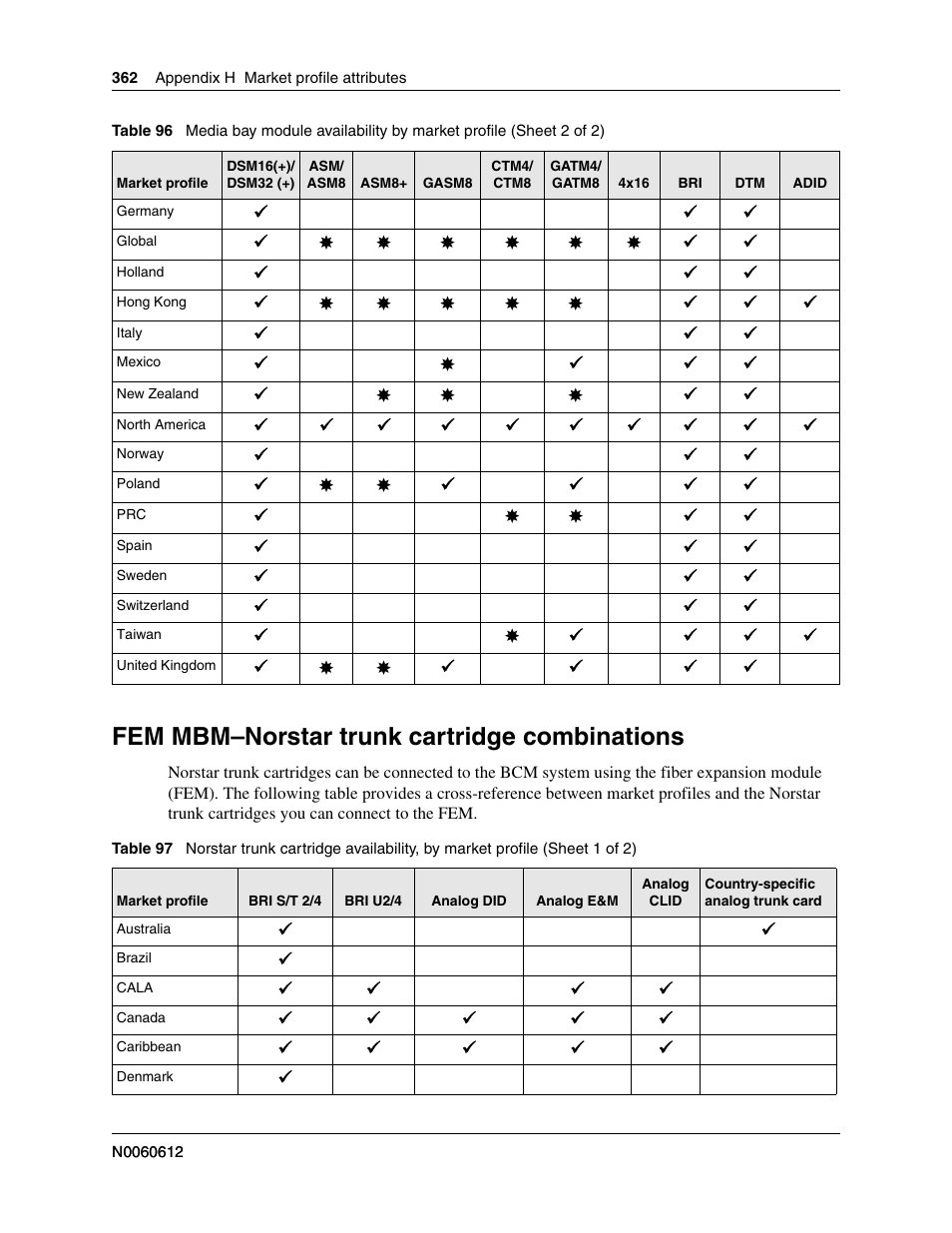 Fem mbm-norstar trunk cartridge combinations, Fem mbm–norstar trunk cartridge combinations, Fem mbm–norstar trunk cartridge | Nortel Networks BCM200/400 User Manual | Page 362 / 394