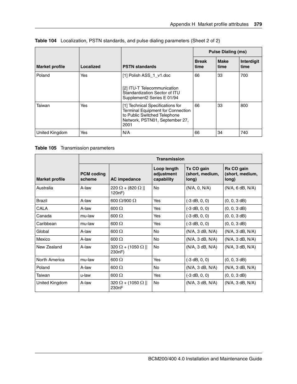 Table 105 | Nortel Networks BCM200/400 User Manual | Page 379 / 394