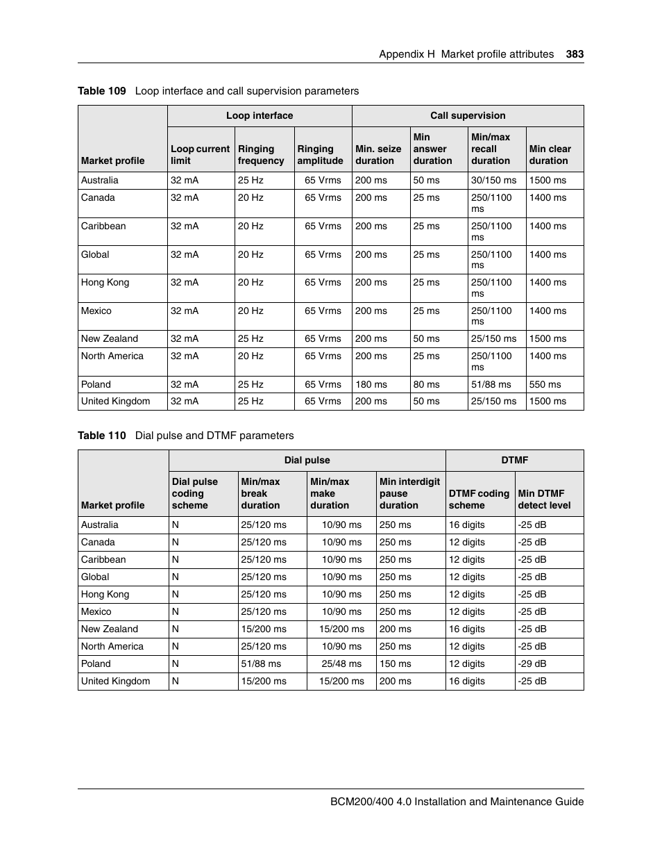 Table 109, Table 110 | Nortel Networks BCM200/400 User Manual | Page 383 / 394