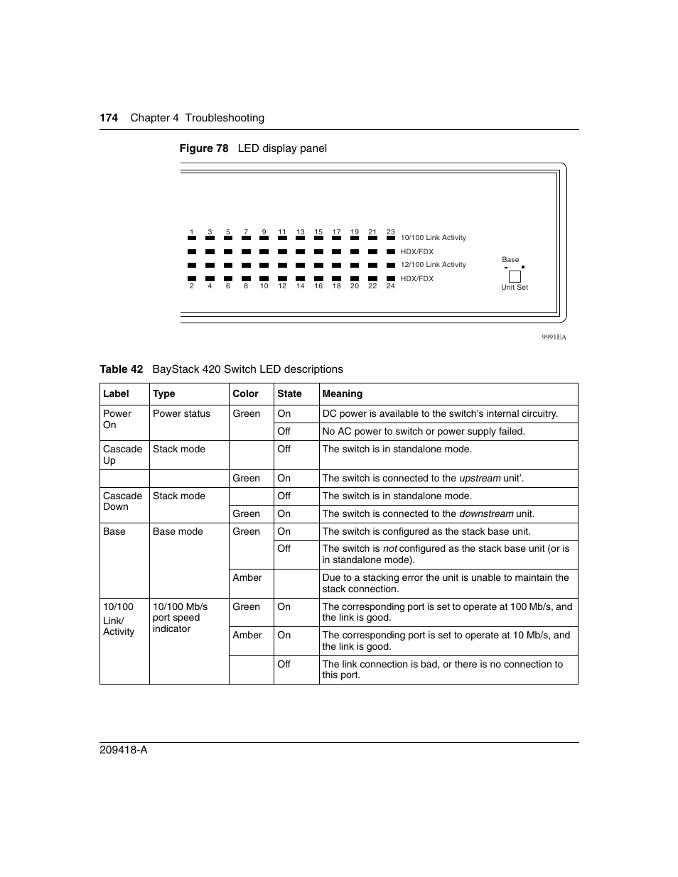 Figure 78, Led display panel, Table 42 | Baystack 420 switch led descriptions | Nortel Networks 1000ASE-XD User Manual | Page 174 / 214