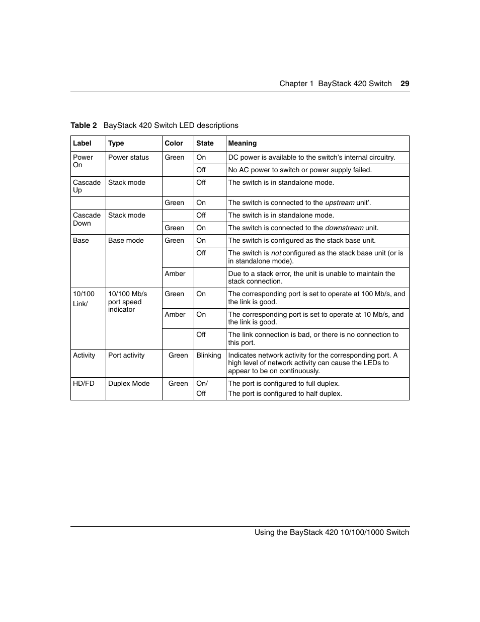 Table 2, Baystack 420 switch led descriptions | Nortel Networks 1000ASE-XD User Manual | Page 29 / 214