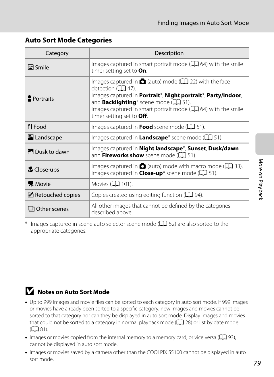 E “auto sort mode categories, A 79), Auto sort mode categories | Nortel Networks COOLPIX S5100 User Manual | Page 91 / 180