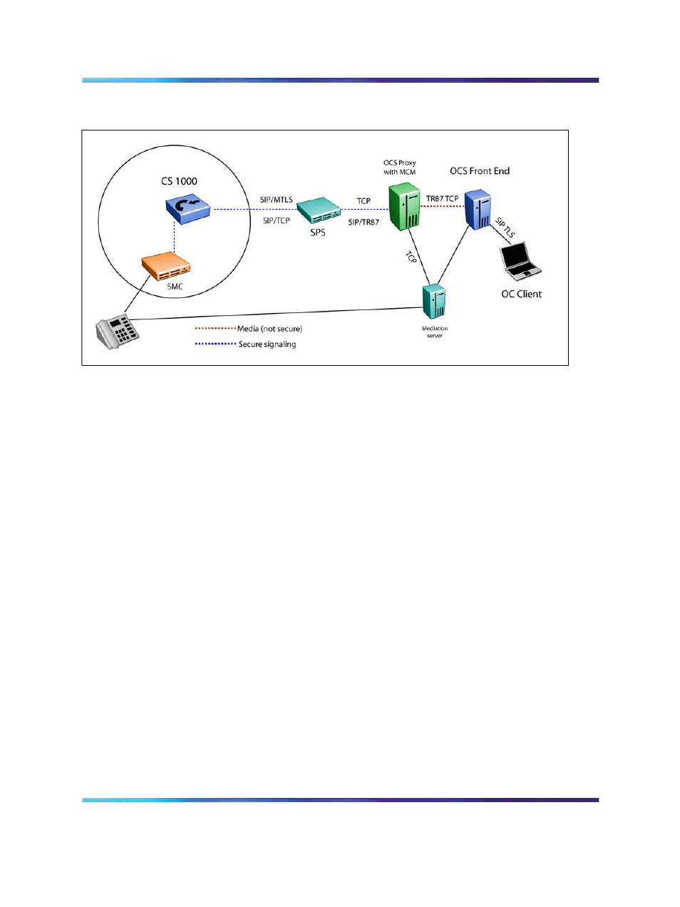 Dial plan considerations, Figure 19 signaling security with tls | Nortel Networks NN43001-121 User Manual | Page 61 / 304