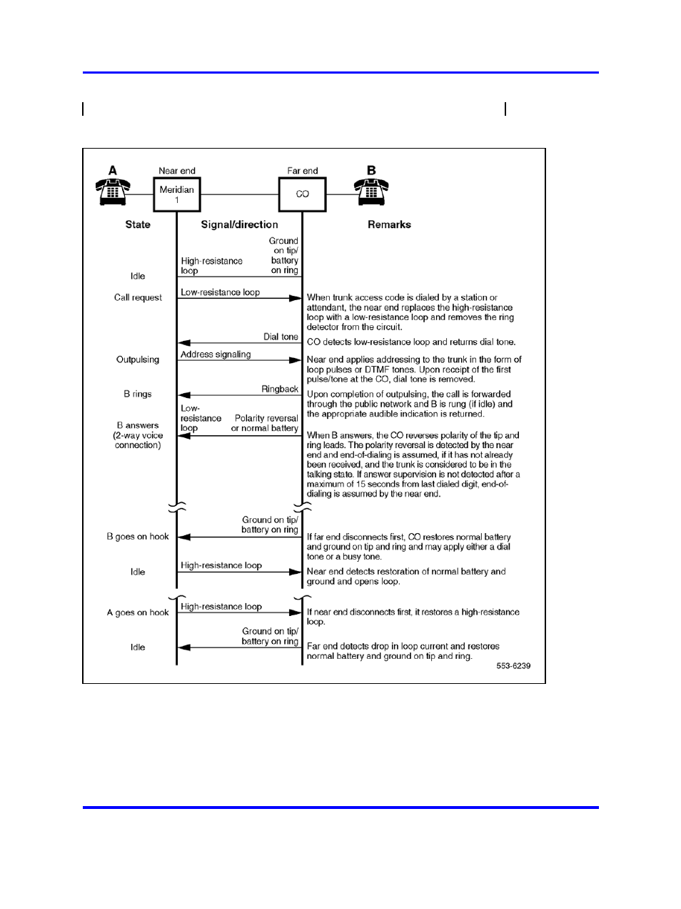 Ground start operation, Figure 140 "loop start call connection | Nortel Networks 1000 User Manual | Page 513 / 1014