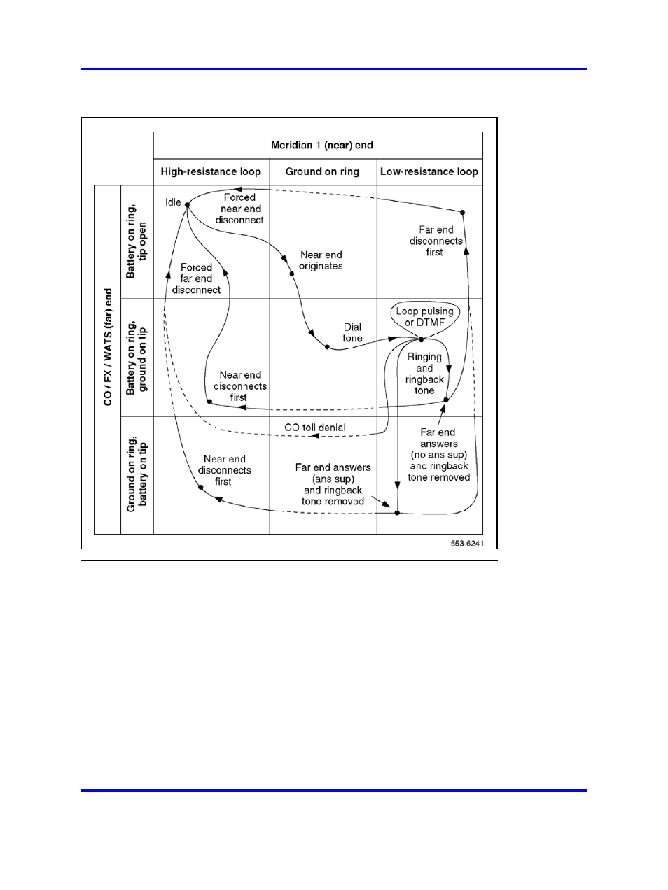 Figure 149 "ground start call states - outgoing | Nortel Networks 1000 User Manual | Page 526 / 1014