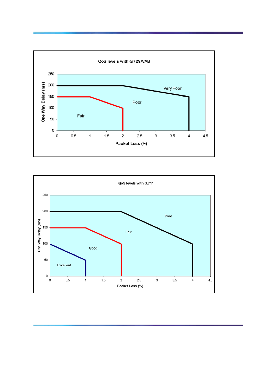 Figure 28 qos levels with g.729a/ab codec, Figure 29 qos level with g.711 codec, Figure 29 | Nortel Networks NN43001-563 User Manual | Page 143 / 490