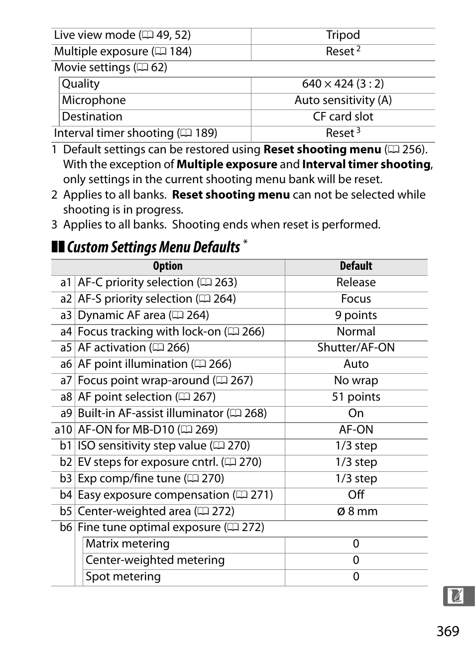 Custom settings menu defaults | Nikon D300s User Manual | Page 395 / 432