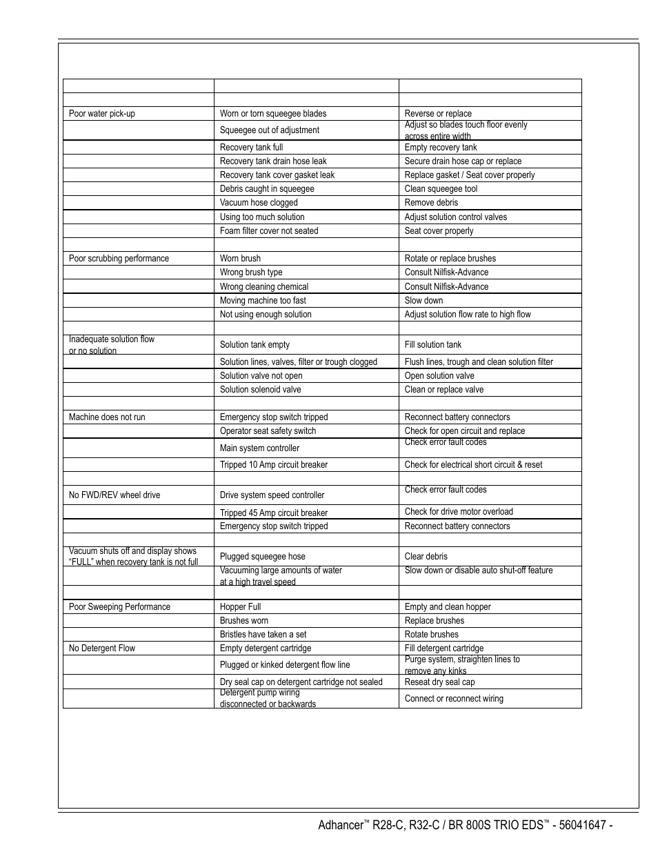 English / a-17, General machine troubleshooting, Adhancer | Nilfisk-Advance America 56316025 (R32-C) User Manual | Page 17 / 36