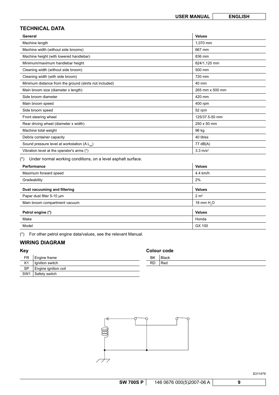 Technical data, Wiring diagram, Colour code | Nilfisk-Advance America SW 700S P User Manual | Page 51 / 84